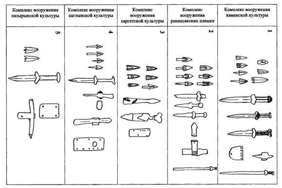 Ил. 2. Сравнительная таблица вооружения племен Лесостепного Алтая, Западной и Южной Сибири VI–V вв. до н. э.