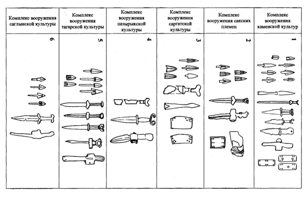 Ил. 3. Сравнительная таблица вооружения племен Лесостепного Алтая, Средней Азии, Западной и Южной Сибири IV–III вв. до н. э.