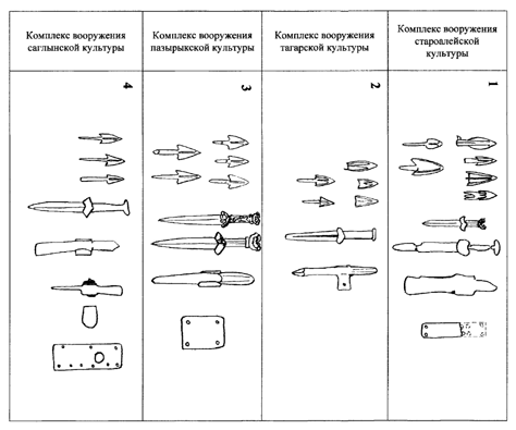 Ил. 5. Сравнительная таблица вооружения племен Лесостепного Алтая и Южной Сибири VI–V вв. до н. э.