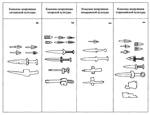 Ил. 6. Сравнительная таблица вооружения племен Лесостепного Алтая и Южной Сибири IV–III вв. до н. э.